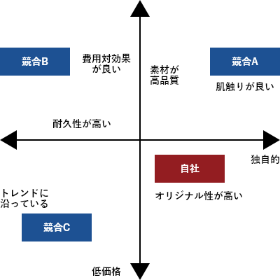 コレスポンデンス分析 散布図例1,2