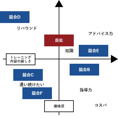 コレスポンデンス分析 散布図2
